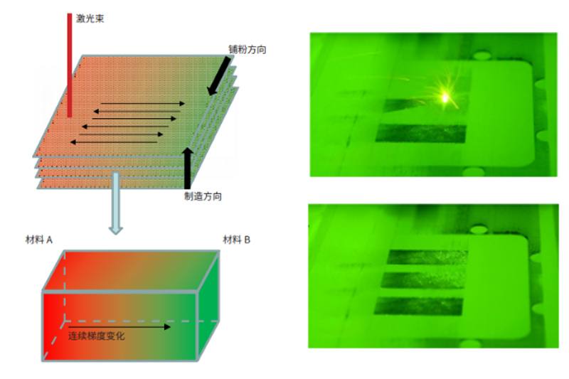 Gradient Metal 3D Printing